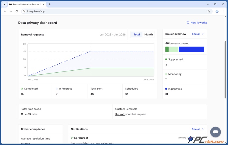 Incogni Painel de controlo de privacidade de dados