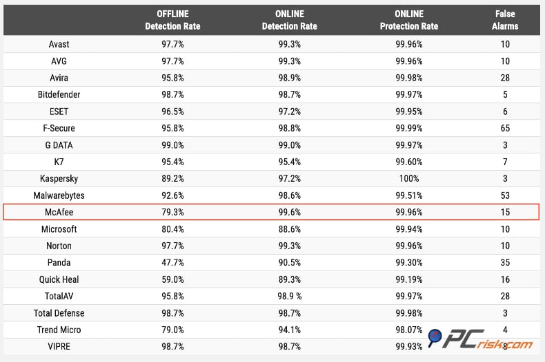mcafee av-comparatives resultados