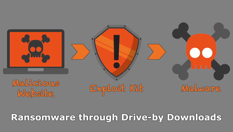 Ransomware através de descarregamentos drive-by