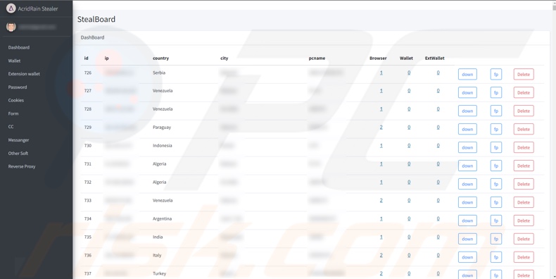 Painel de administração do malware do ladrão AcridRain