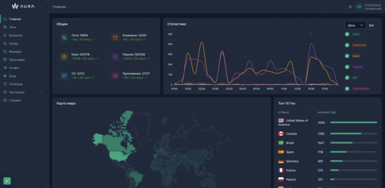 Painel de administração do malware AuraStealer (fonte: gendigital.com)